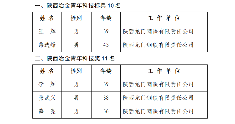 優(yōu)秀！龍鋼公司5人榮獲第五屆陜西冶金青年科技獎(jiǎng)榮譽(yù)