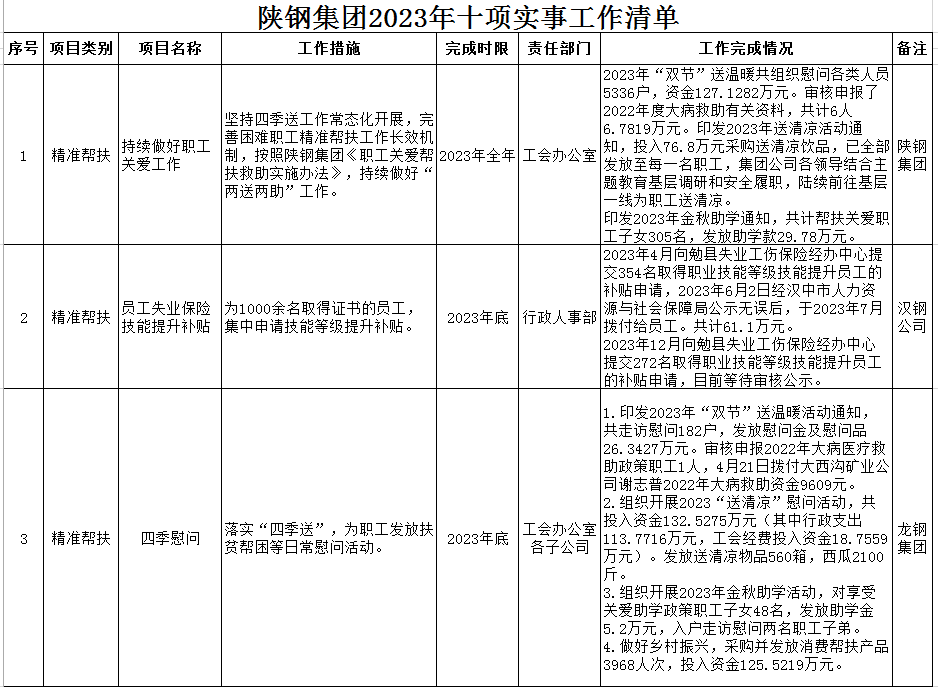 陜鋼集團2023年十項實事工作清單公示