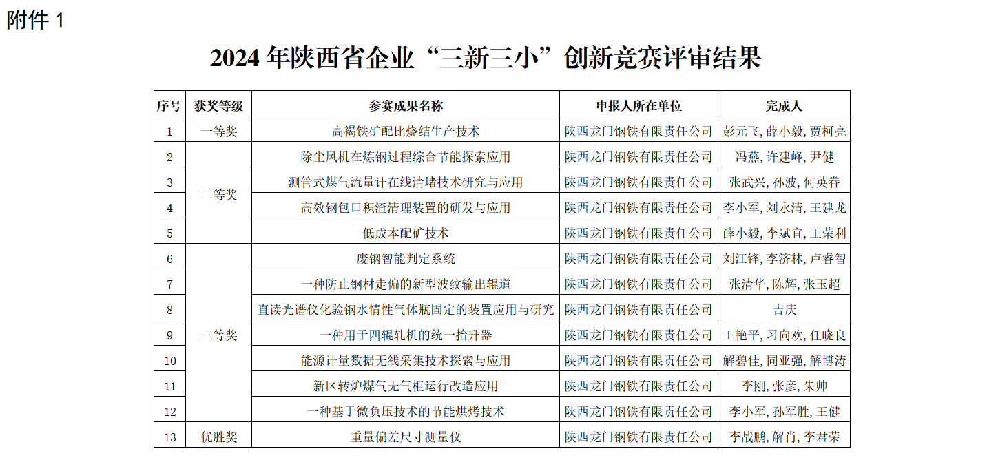 龍鋼公司多項(xiàng)成果榮獲陜西省企業(yè)“三新三小”創(chuàng)新競(jìng)賽獎(jiǎng)